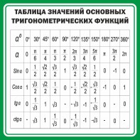Стенд "Таблица значений основных тригонометрических функций" Вариант 12 - fgospostavki.ru - Владикавказ