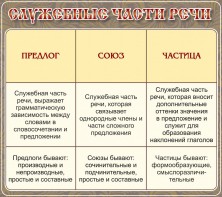Стенд "Служебные части речи" - fgospostavki.ru - Владикавказ