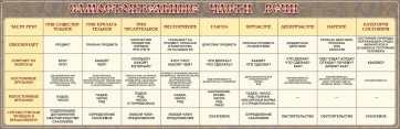 Стенд "Самостоятельные части речи" Вариант 1 - fgospostavki.ru - Владикавказ