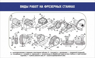 Стенд "Виды работ на фрезерных станках" - fgospostavki.ru - Владикавказ