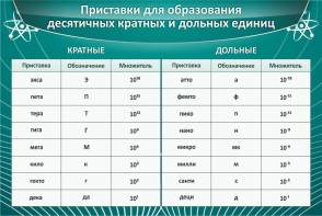 Стенд "Приставки для образования десятичных кратных и дольных единиц" - fgospostavki.ru - Владикавказ