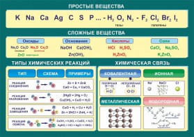 Стенд "Простые и сложные вещества" - fgospostavki.ru - Владикавказ