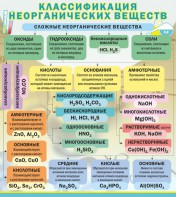 Стенд "Классификация неорганических веществ" - fgospostavki.ru - Владикавказ