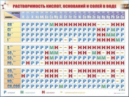 Справочно-информационный стенд (электронный, световой) "Растворимость кислот, оснований и солей в воде" - fgospostavki.ru - Владикавказ