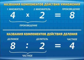 Стенд "Компоненты умножения и деления" - fgospostavki.ru - Владикавказ
