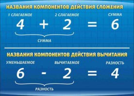 Стенд "Компоненты сложения и вычитания" - fgospostavki.ru - Владикавказ