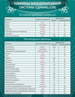 Стенд "Единицы международной системы СИ" - fgospostavki.ru - Владикавказ