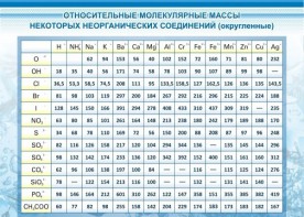 Стенд "Относительные молекулярные массы" - fgospostavki.ru - Владикавказ