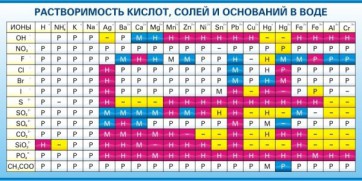 Стенд "Растворимость кислот, солей и оснований в воде (краткая)" - fgospostavki.ru - Владикавказ