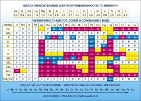 Стенд "Растворимость кислот, солей и оснований в воде (подробная)" - fgospostavki.ru - Владикавказ