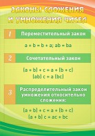 Стенд "Законы сложения и умножения чисел" - fgospostavki.ru - Владикавказ
