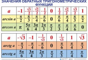 Комплект таблиц Тригонометрические формулы. Обратные тригонометрические функции (7 таблиц) - fgospostavki.ru - Владикавказ